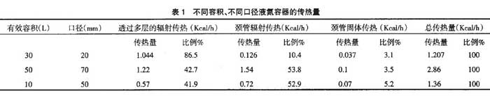 不同容積、不同口徑液氮容器的傳熱量